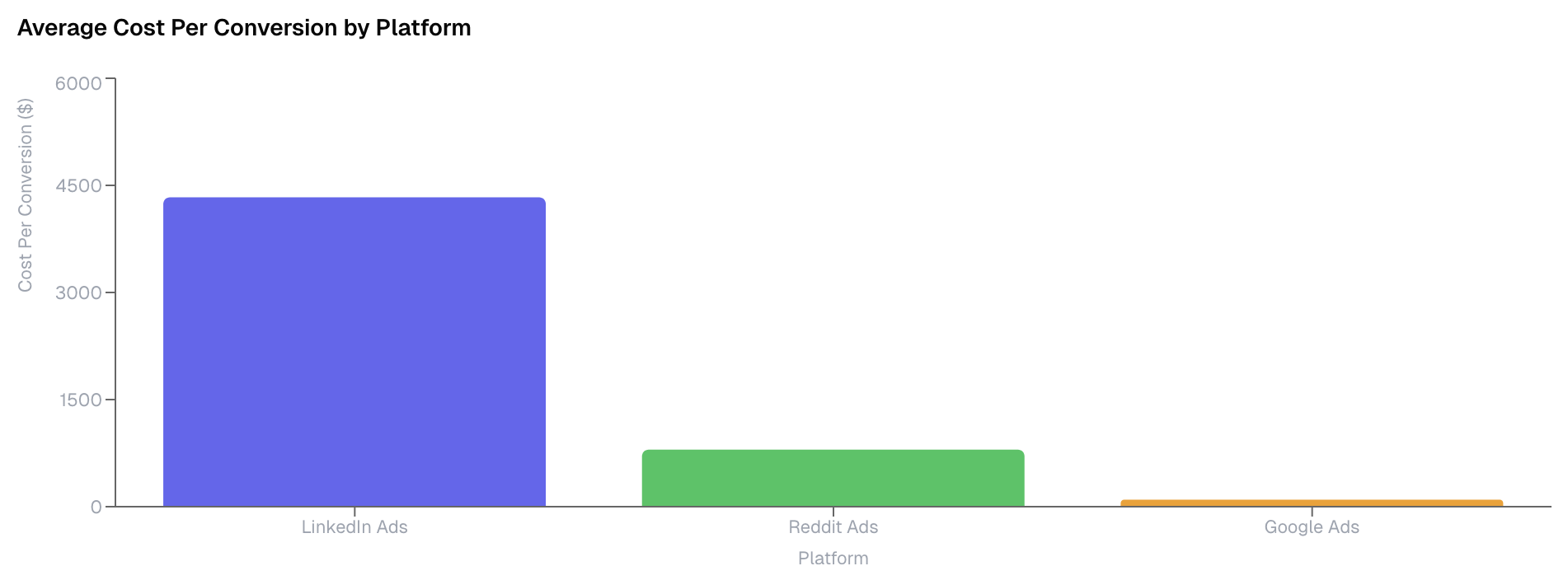 Bar chart comparing average cost per conversion: LinkedIn Ads at $4,333, Reddit Ads at $800, and Google Ads at $97