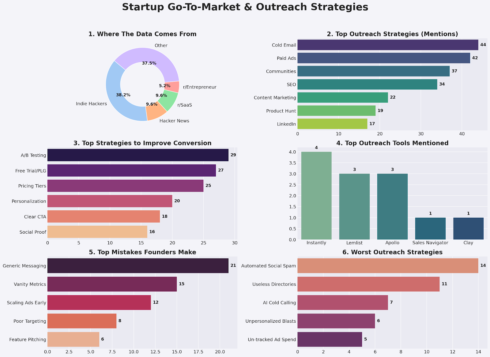 Infographic showing startup go-to-market and outreach strategies data: where case studies come from, top outreach strategies by mentions, top strategies to improve conversion, top outreach tools mentioned, top mistakes founders make, and worst outreach strategies